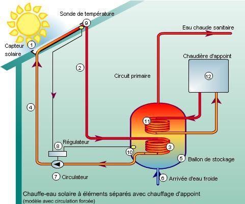 chauffe-eau azimut solaire solution chauffage